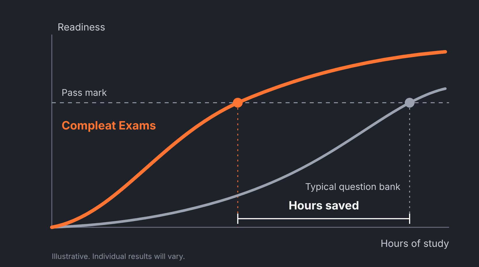 Illustration: readiness rises with hours of study. The Compleat Exams line reaches the pass mark well before a typical question bank line, and the gap between them is the hours saved. Illustrative; individual results will vary.